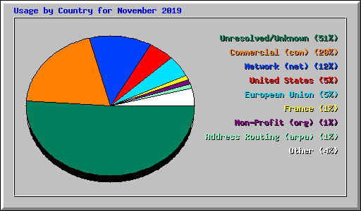 Usage by Country for November 2019