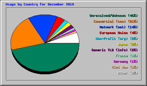 Usage by Country for December 2019