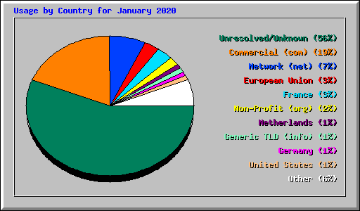Usage by Country for January 2020