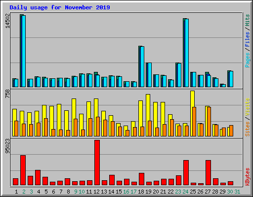 Daily usage for November 2019