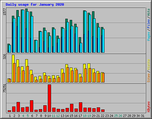 Daily usage for January 2020