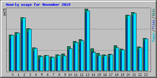 Hourly usage for November 2019