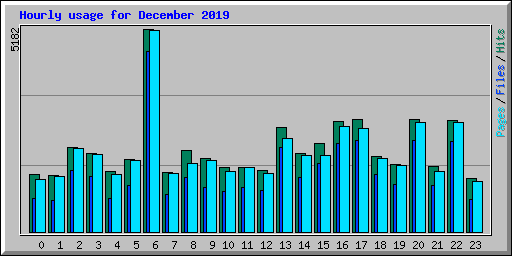 Hourly usage for December 2019