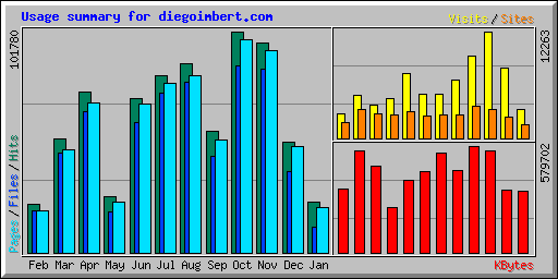 Usage summary for diegoimbert.com