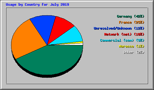 Usage by Country for July 2019