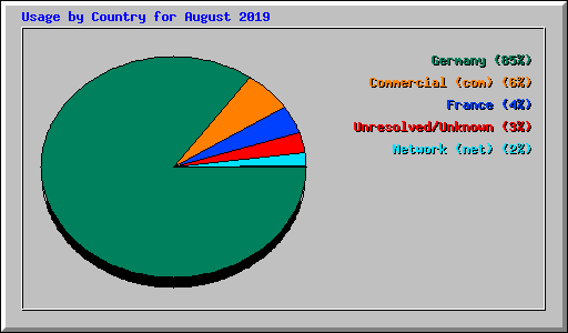 Usage by Country for August 2019