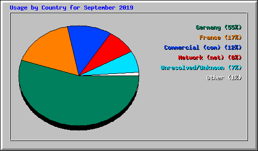 Usage by Country for September 2019
