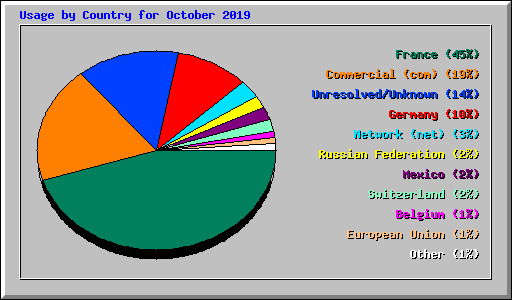Usage by Country for October 2019