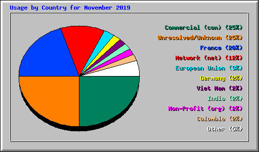 Usage by Country for November 2019