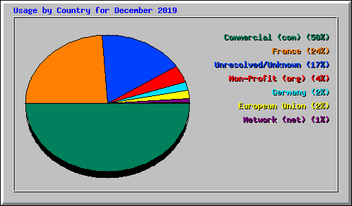 Usage by Country for December 2019