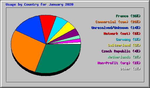 Usage by Country for January 2020