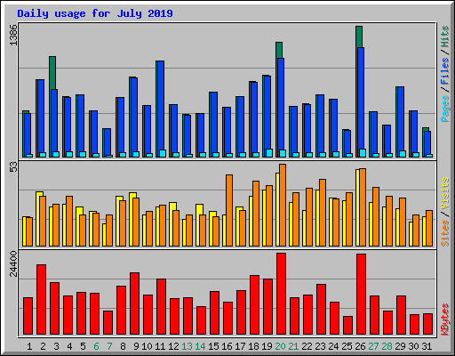 Daily usage for July 2019