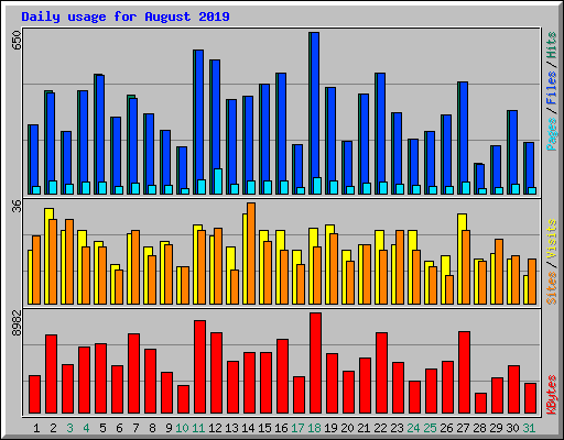 Daily usage for August 2019