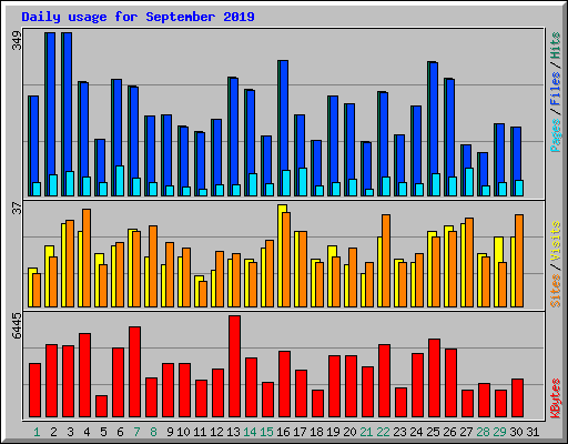 Daily usage for September 2019
