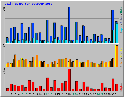 Daily usage for October 2019