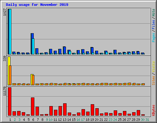 Daily usage for November 2019