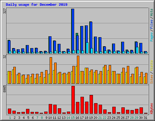 Daily usage for December 2019