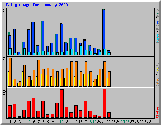 Daily usage for January 2020