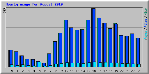 Hourly usage for August 2019
