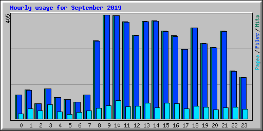 Hourly usage for September 2019