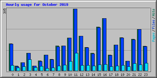 Hourly usage for October 2019