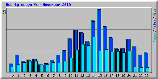Hourly usage for November 2019