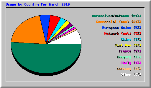 Usage by Country for March 2019