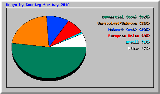 Usage by Country for May 2019