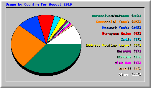 Usage by Country for August 2019