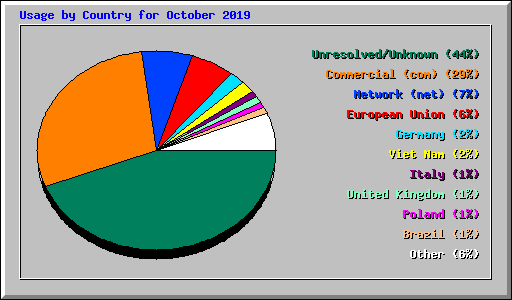Usage by Country for October 2019