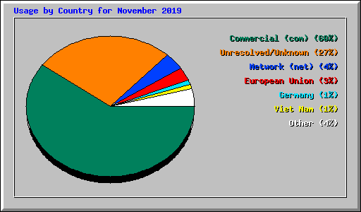 Usage by Country for November 2019