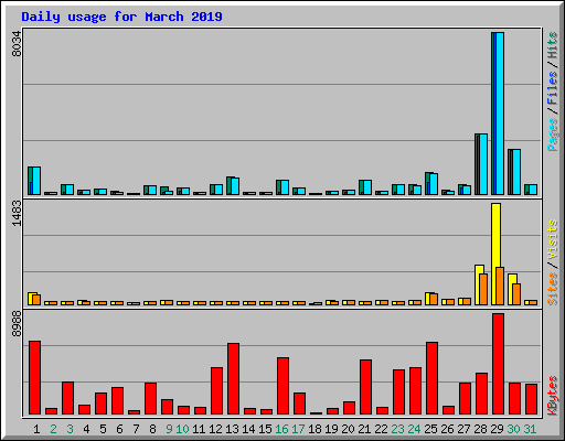 Daily usage for March 2019