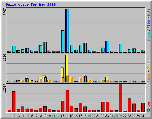 Daily usage for May 2019
