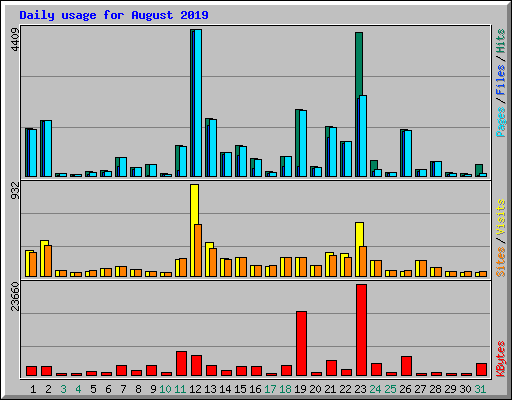 Daily usage for August 2019