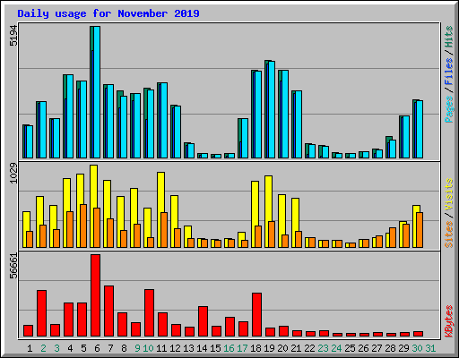 Daily usage for November 2019