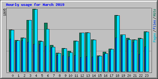 Hourly usage for March 2019