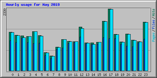 Hourly usage for May 2019