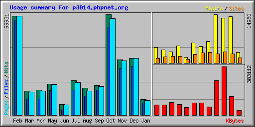 Usage summary for p3014.phpnet.org