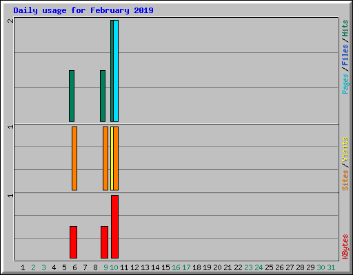 Daily usage for February 2019