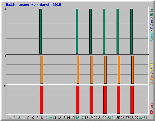 Daily usage for March 2019