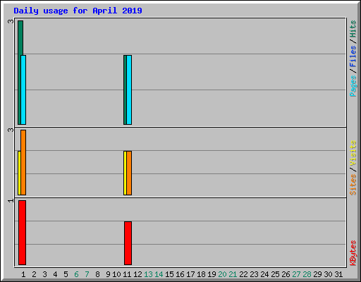 Daily usage for April 2019