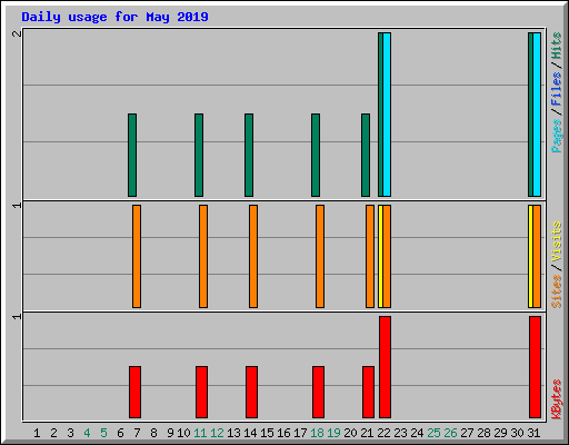 Daily usage for May 2019