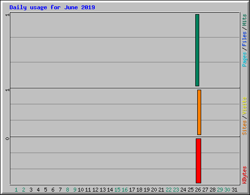 Daily usage for June 2019