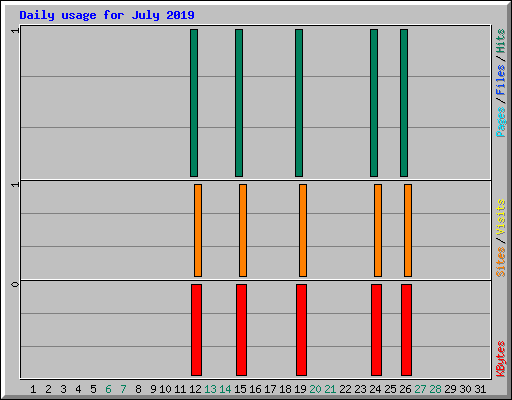 Daily usage for July 2019