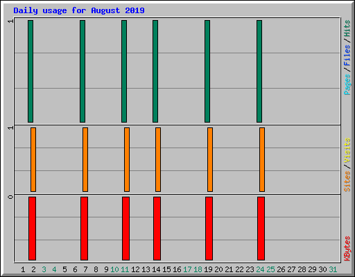 Daily usage for August 2019