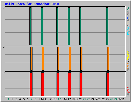 Daily usage for September 2019