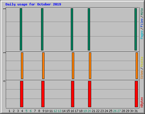 Daily usage for October 2019
