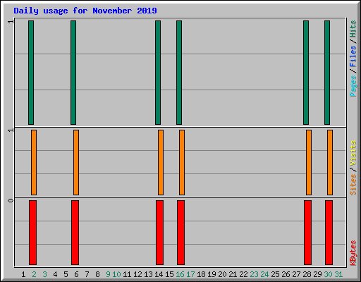Daily usage for November 2019