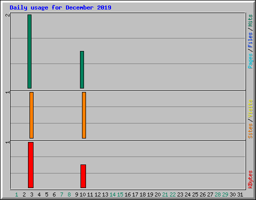 Daily usage for December 2019