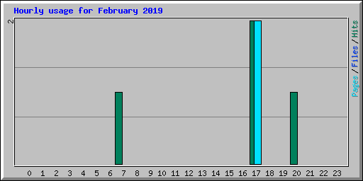 Hourly usage for February 2019